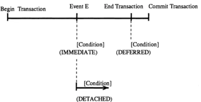 Fig. 3. Basic coupling modes between event and condition.