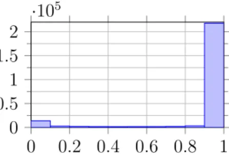 Figure 4.1: Example histogram for an image that is almost binary