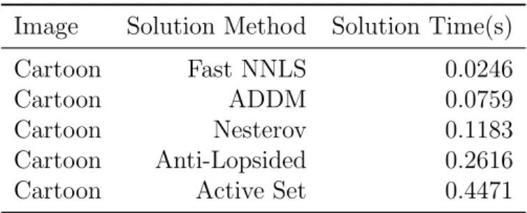 Table 6.1: The comparison of average computation time for a single kernel iden- iden-tification step for selected NNLS algorithms