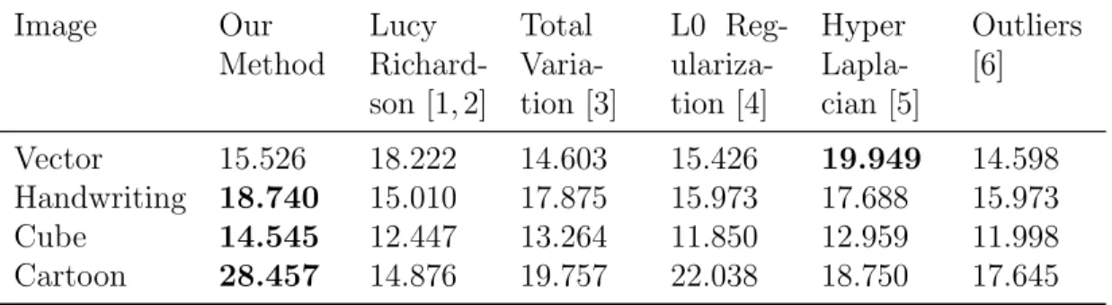 Table 6.2: The comparison of PSNR values for estimated images