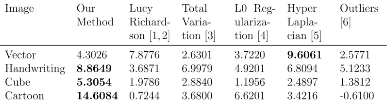 Table 6.3: The comparison of ISNR values for estimated images Image Our Method Lucy  Richard-son [1, 2] Total  Varia-tion [3] L0 Reg-ulariza-tion [4] Hyper  Lapla-cian [5] Outliers[6] Vector 4.3026 7.8776 2.6301 3.7220 9.6061 2.5771 Handwriting 8.8649 3.68