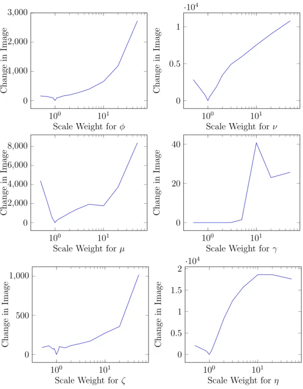 Figure 6.10: Total l2 change in the estimated when we scale parameters
