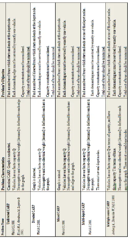 Table 3-5: Capacitated arc routing problem (CARP) variations 