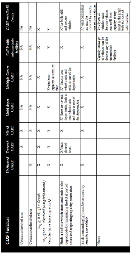 Table 3-6: Summary of capacitated arc routing problem (CARP) variations 