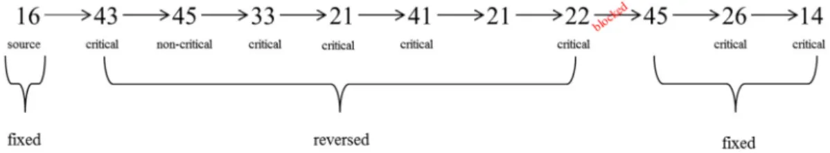 Table 5 summarizes the computational results for the Kartal in- in-stances where the debris removal effort is greater