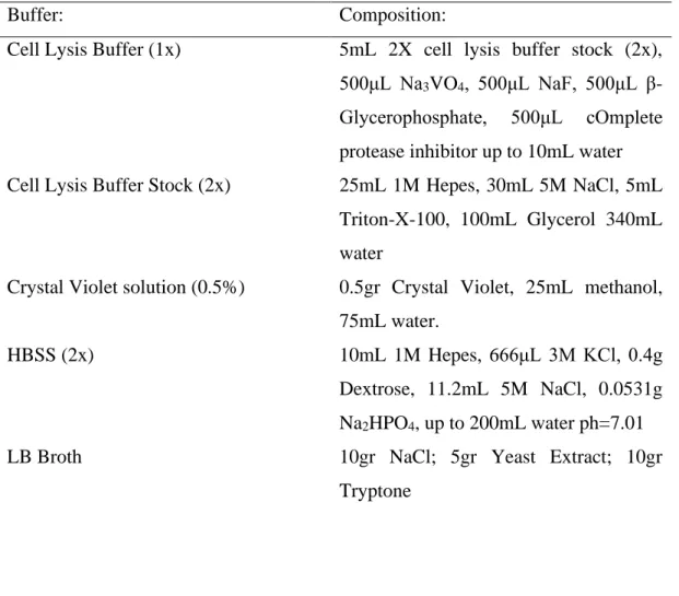 Table 2.4. Buffers and their compositions. 