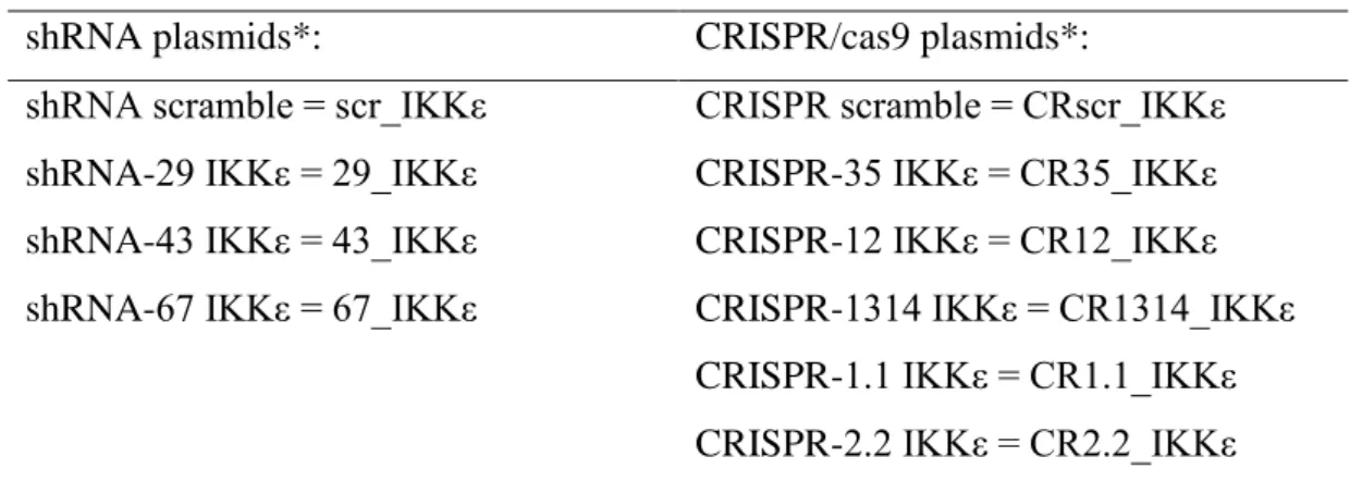 Table 2.8. List of plasmids used in lentiviral transfection. 