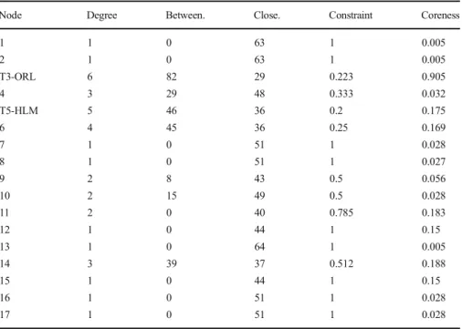 Table 2 Network #02 - Actor-by-actor power and centrality scores