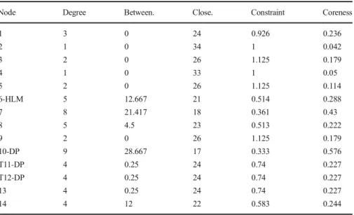 Table 3 Network #03 - Actor-by-actor power and centrality scores