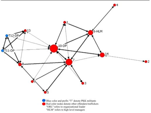 Fig. 3 Sociogram for network #03