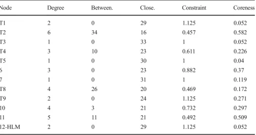 Table 4 Network #04 - Actor-by-actor power and centrality scores
