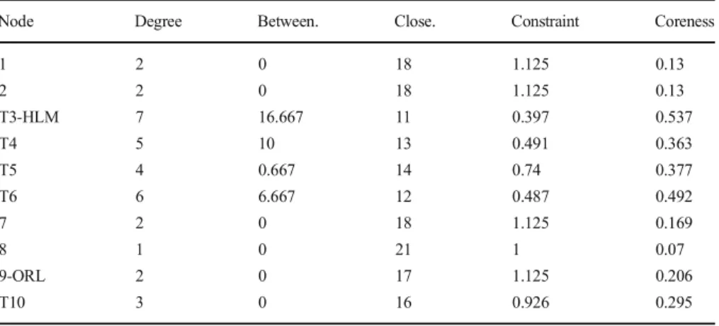 Table 5 Network #05 - Actor-by-actor power and centrality scores