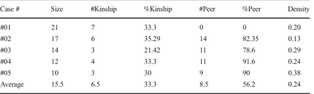 Table 8 Pre-existing ties and density