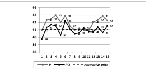 Figure 6: Subjects’ average price decisions per round: P and PQ low-margin treatment.