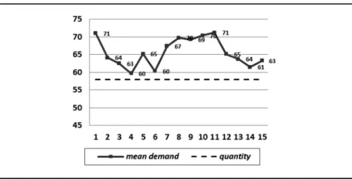 Figure 8: Mean demands corresponding to subjects’ price decisions per experi- experi-mental round: P low-margin treatment.