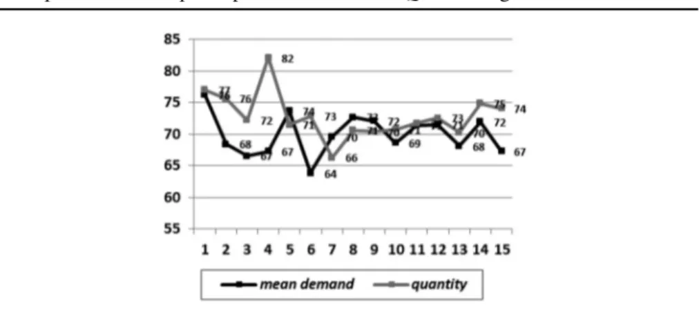 Figure 10: Average quantity decisions vs. mean demands corresponding to sub- sub-jects’ price decisions per experimental round: PQ low-margin treatment.