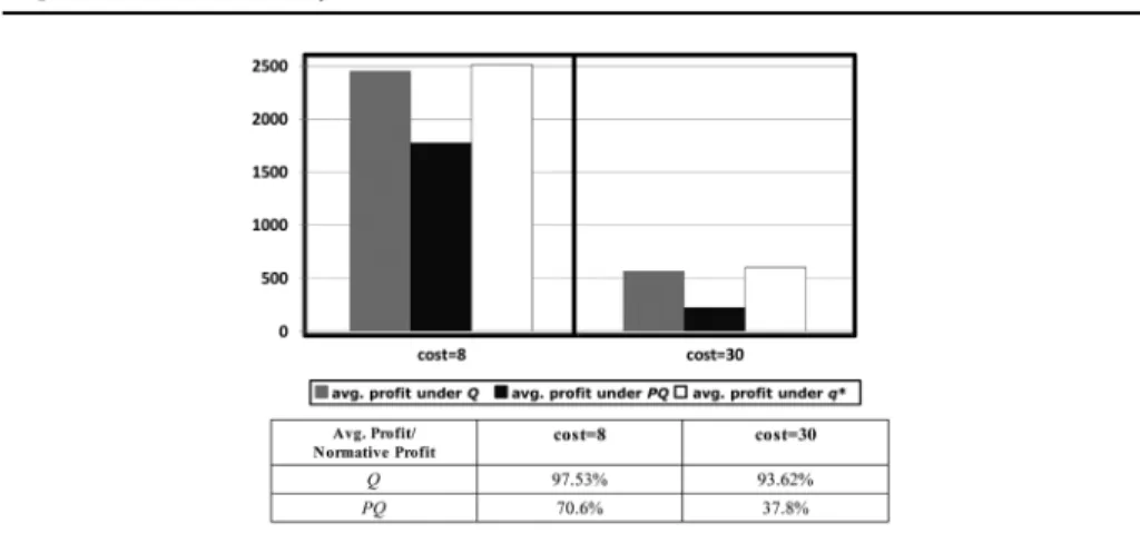Figure 11: Profit analysis: Q and PQ.