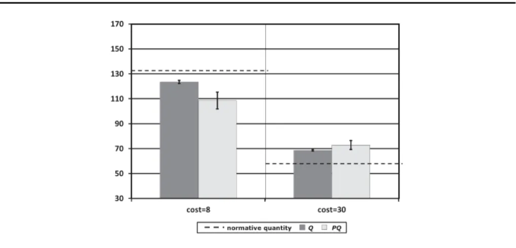 Figure 1: Subjects’ average quantity decisions. normative quantity        Q PQ30507090110130150170 03=tsoc8=tsoc