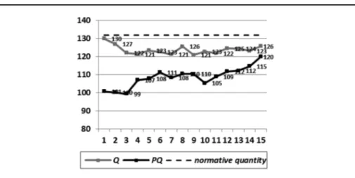 Figure 3: Subjects’ average quantity decisions per round: Q and PQ high-margin treatment.