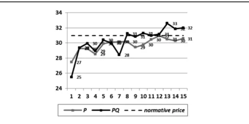 Figure 5: Subjects’ average price decisions per round: P and PQ high-margin treatment.