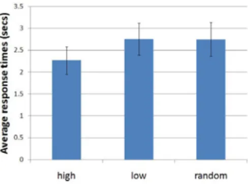 Fig. 6. The results of the experiment. Error bars show the 95% conﬁdence intervals.