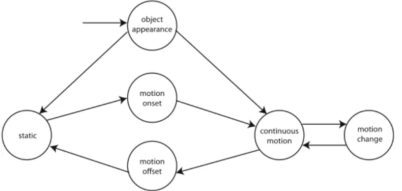 Fig. 1. Motion cycle of an object in an animation. Perceptually distinct phases are indicated as six states