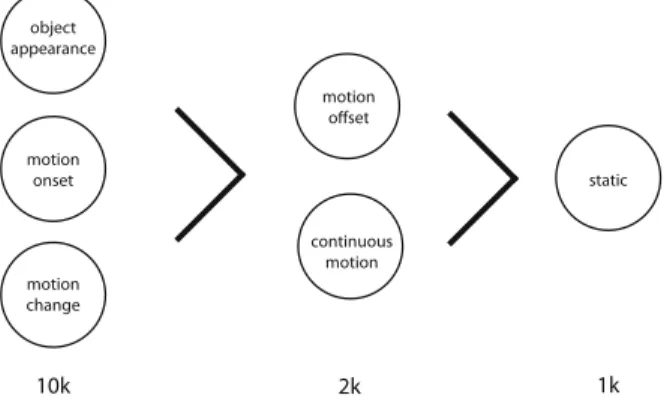 Fig. 4. Attentional dominancy of motion states over each other. Object appearance, motion onset and motion change are the most dominant states capturing attention.