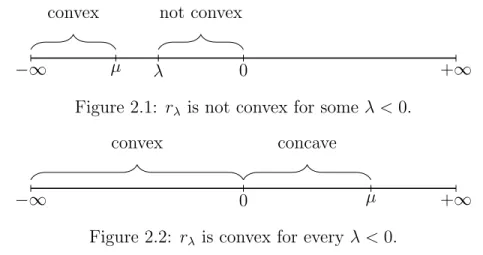 Figure 2.1: r λ is not convex for some λ < 0.