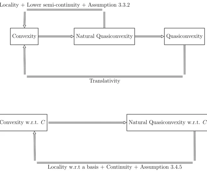 Figure 3.2: Summary of Chapter 3