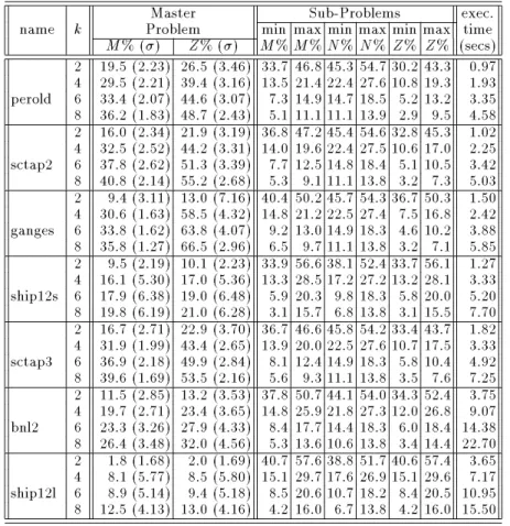 Table 3. Decomposition results for column-net model with dual LP approach (CN-D)