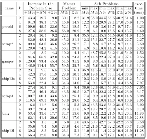 Table 4. Decomposition results for column-net model with transformation (CN-T) Increase in the Master Sub-Problems exec.
