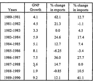 Table I :  GNP,  Export &amp; Import Growth In Turkey,  1981-1990  Source:  Central Bank o f Turkey, Annual Report