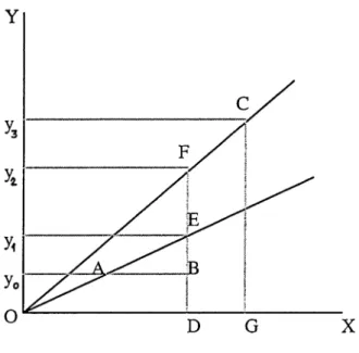 Figure  1  is taken  from  the  1988  study  o f Aly  and  Grabowski  to  illustrate  the  decomposition  o f output.