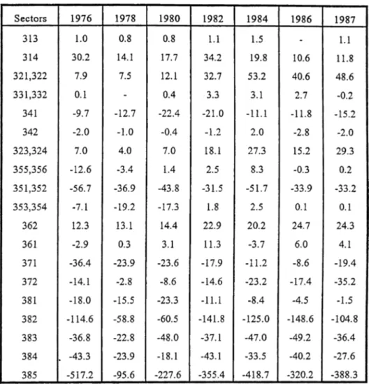 TABLE I I :  Trade Orientation of Manufacturing Industries,  1976-1987 (net export/output ratio, percent)  Source:  Türel,  1993,  computed from SPO Annual Programs.