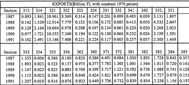 Table rV-d  :  Sectoral Composition of Turkish Exports,  1987-1991  Source  :  SPO Annual data and SIS, various years