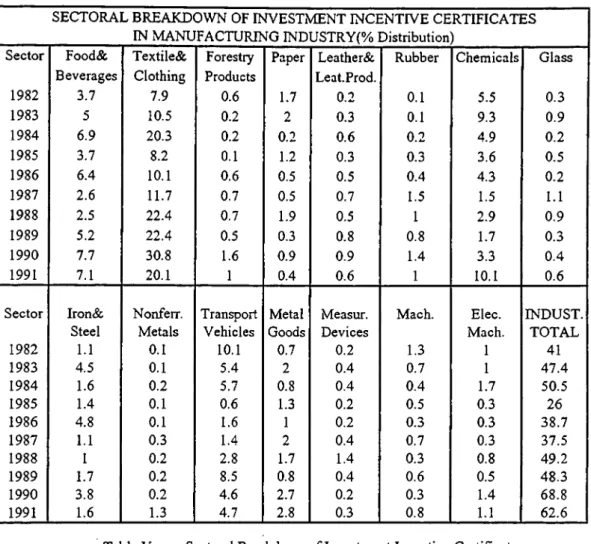 Table V  :  Sectoral Breakdown of Investment Incentive Certificates In Manufacturing Industry (% Distribution)  ,  1982-1991 Source  :  SPO Annual data and SIS, various years