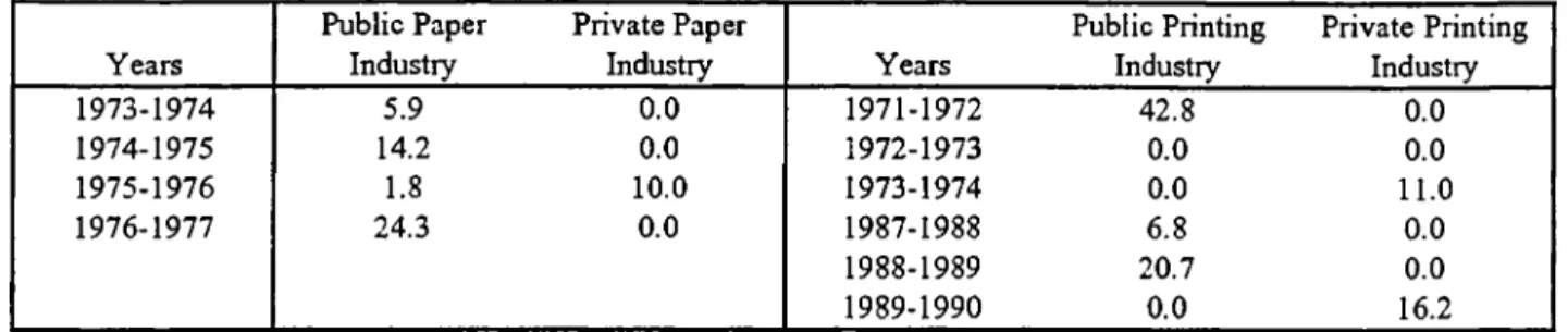 Table V I :  Technological  Progresses of  Paper and Printing Sectors of Public and Private  Industries for Selected Years 