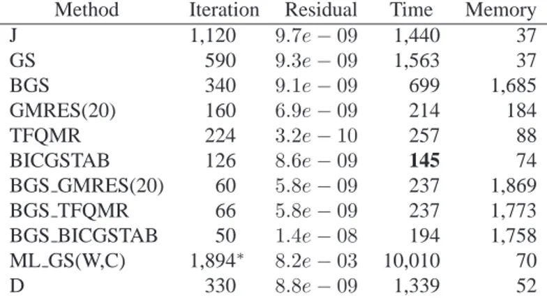 Table 4.1 shows the performance of the proposed solver and the other solvers for one of these four problems, namely Overflow large