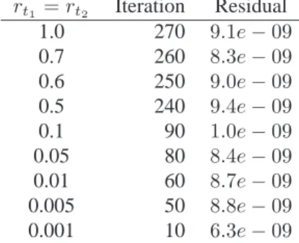 Table 4.2 shows the number of iterations to converge to the solution with the proposed solver for various values of the two synchronized transition rates, which are taken to be  identi-cal