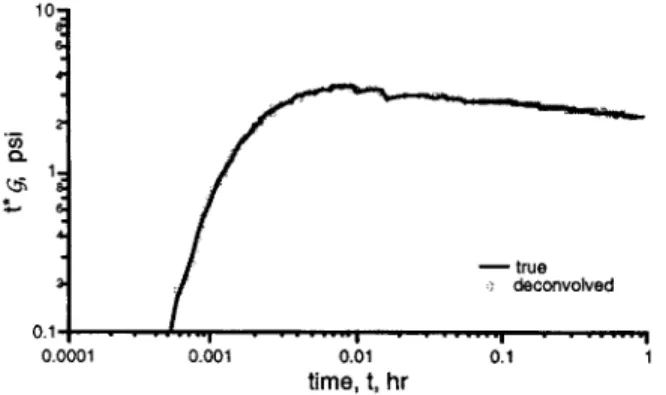 Fig. 2-True and deconvolved  tx  (j  under the derivative  energy constraint in the  noiseless case