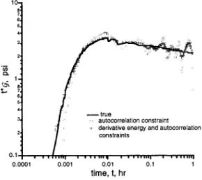 Fig.  3-True  and  deconvolved  tx  (j  using  the  autocorrelation  constraint  and  both  derivative  energy  and autocorrelation constraints with  1% additive noise