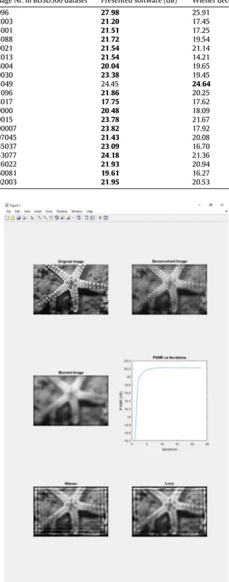 Fig. 6. ProjDeconv output with Gaussian noise ( σ = 0 . 01) Blurry image. The input is image 12003 from BSDS500 dataset blurred with a disk filter with radius = 13 px.
