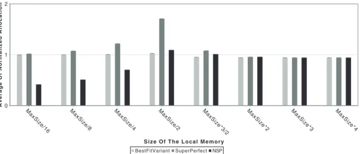 Fig. 7. Average of normalized allocation with respect to best-fit on superperfect graphs.