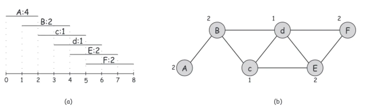 Fig. 3. An example of a weighted proper interval graph.