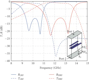 Figure 2: Transmission and reflection coeﬃcients of the LRF and HRF manufactured in FR4 under normal incident plane wave excitation