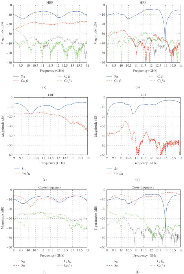 Figure 4: Coupling coeﬃcients calculated from the S-parameters measurements: Left column without superstrate (free space) and right column with superstrate