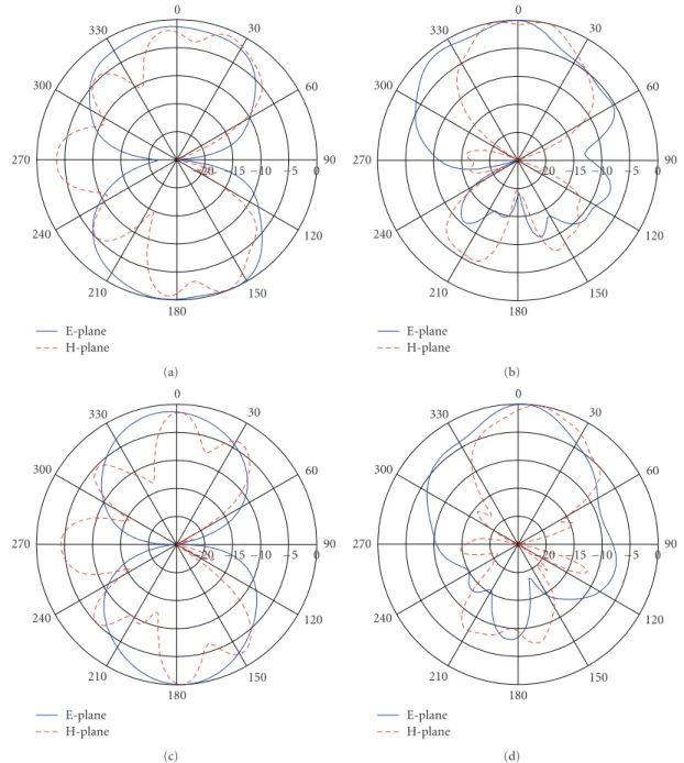Figure 6: Normalized E- and H-plane cuts of the radiation pattern. (a) HRF dipole without superstrate at 12 GHz
