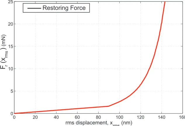 Figure 2.5: Mechanical restoring force (solid) as a function of x rms . The dimensions of silicon nitride membrane: a=25 µm, t m =1.5 µm, t i =0.4 µm and t g =0.2 µm.