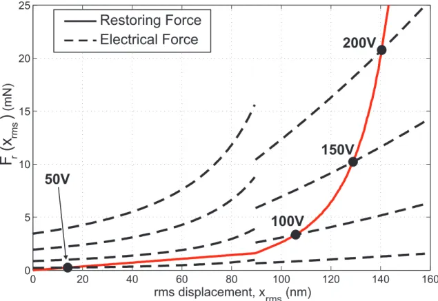 Figure 2.6: Mechanical restoring force (solid) and electrostatic attraction forces (dashed) when the bias is 50, 100, 150 and 200 Volts as a function of x rms 