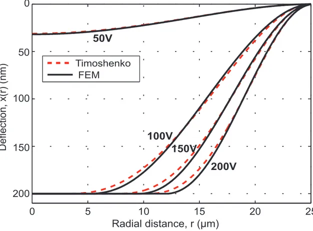Figure 2.7: Displacement profiles calculated by electrostatic FEM simulations (solid) and by Timoshenko’s plate deflection under uniform pressure (dashed) for a silicon nitride membrane with a=25 µm, t m =1.5 µm, t i =0.4 µm, t g =0.2 µm for different valu